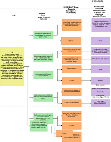 Driver Diagram Template.vpd | Visual Paradigm User-Contributed Diagrams ...